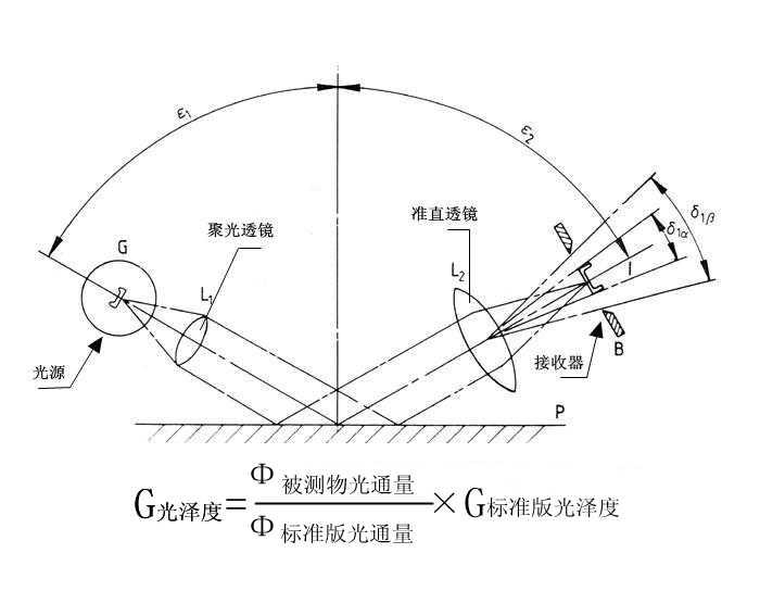 光澤度儀工作原理圖，與角度有很大關(guān)系