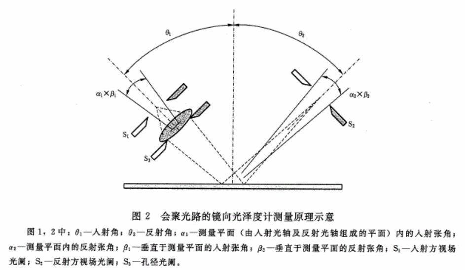 會聚光路的鏡向光澤度計測量原理圖