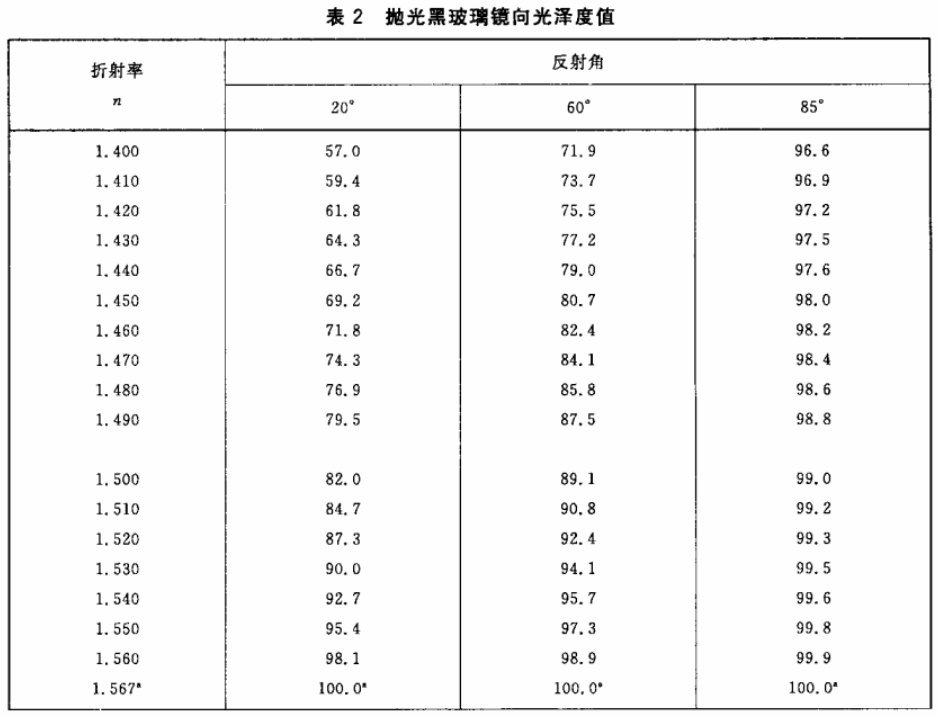 拋光黑玻璃折射率與光澤度測量對應(yīng)表1