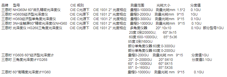 三恩時(shí)各型號(hào)光澤度儀測(cè)量范圍分度值參數(shù)對(duì)比