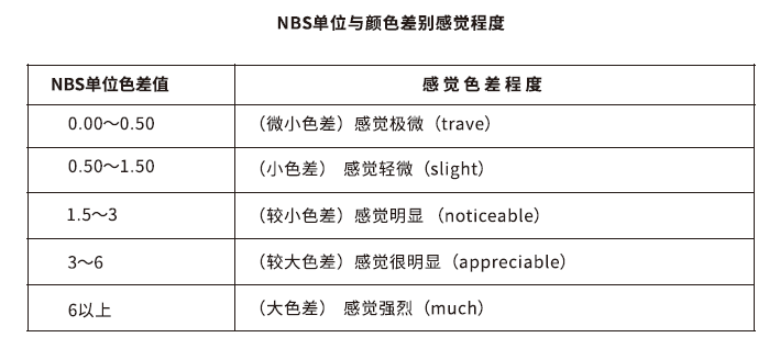 人眼可分辨的色差值范圍及相應(yīng)感覺色差程度