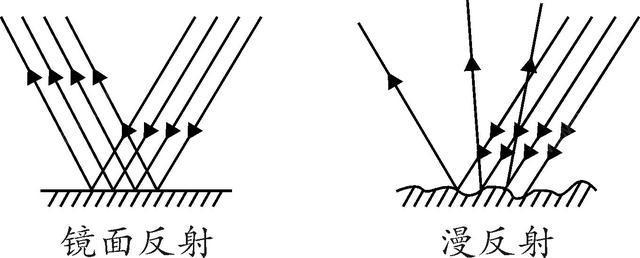 鏡面反射和漫反射大小與光澤度的關系